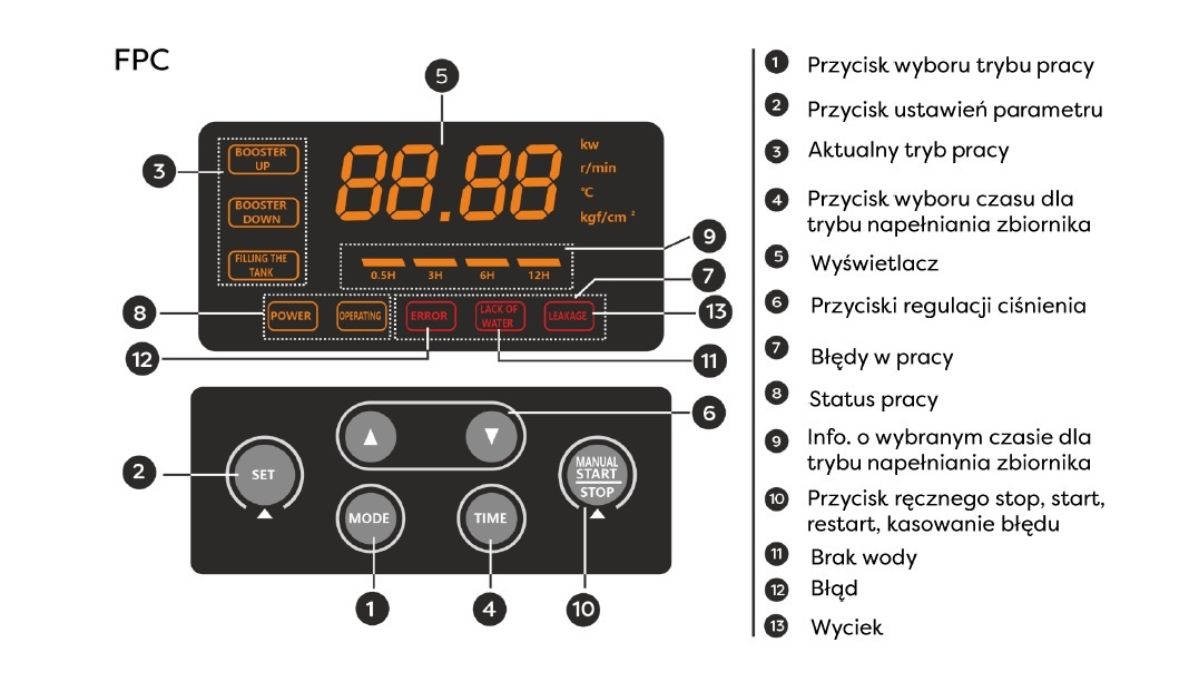 wykres Falownik do pompy FPC 0,75-2,2kW 1/3 230V Omnigena przemiennik częstotliwości